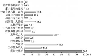 图4 广州青年择业考虑因素（2021年）