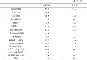 表3 不同群体广州青年择业考虑因素（2021年）