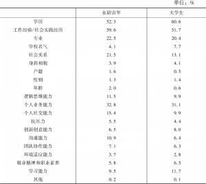 表4 不同类别广州青年认为影响职业发展的主要因素（2021年）