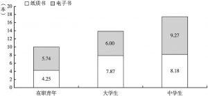 图3 广州在职青年、大学生、中学生的阅读状况（2021年）