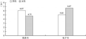 图4 广州男性、女性青年的阅读状况（2021年）