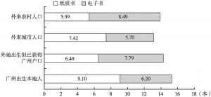 图5 不同户籍广州青年的阅读状况（2021年）