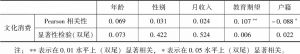 表4 广州大学生文化消费支出影响因素分析（2021年）