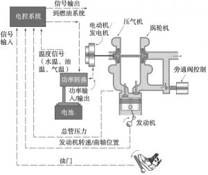 图6 机电耦合增压器原理
