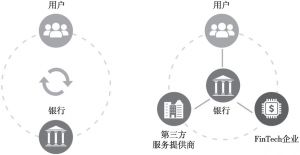 图2 开放银行引起的商业生态变化（从简单的零售银行模式到丰富的数字化服务模式）