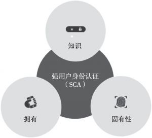 图3 SCA双因子身份认证