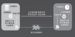 图1 交通银行和中国移动多方安全计算平台示意