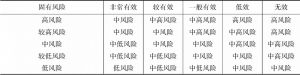 表1 中国人民银行反洗钱风险自评估矩阵对照计量剩余风险方法