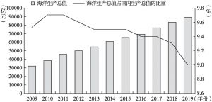 图3-1 2009～2019年中国海洋生产总值情况