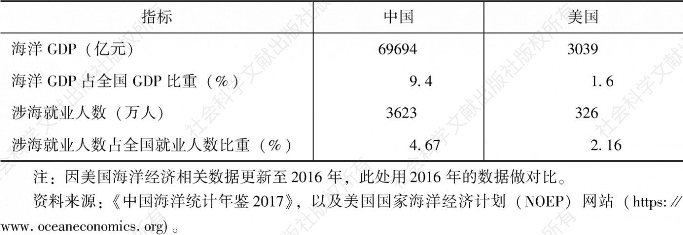 表3-1 2016年中国、美国海洋经济比较