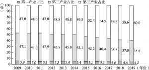 图3-2 2009～2019年中国海洋产业结构变动趋势