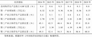 表4-7 2014～2019年中国海洋生产概况-续表