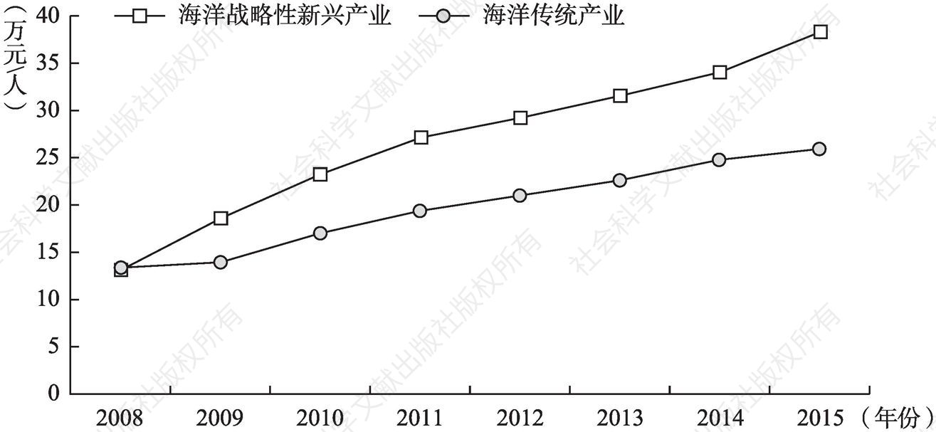 图7-3 2008～2015年海洋传统产业与海洋战略性新兴产业劳动生产率