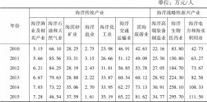 表7-2 2010～2015年各海洋产业劳动生产率