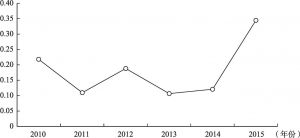 图7-4 2010～2015年海洋产业结构年度失衡指数