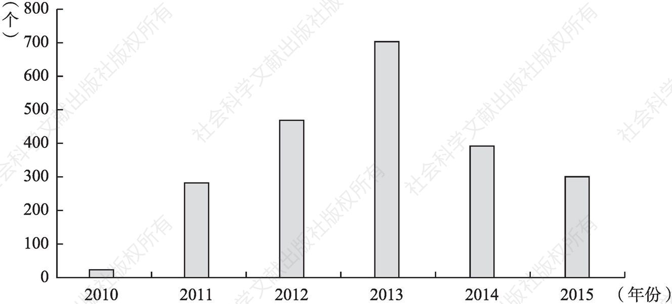 图7-16 2010～2015年海洋新能源开发技术发明专利总数