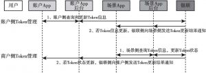 图3 Token管理流程