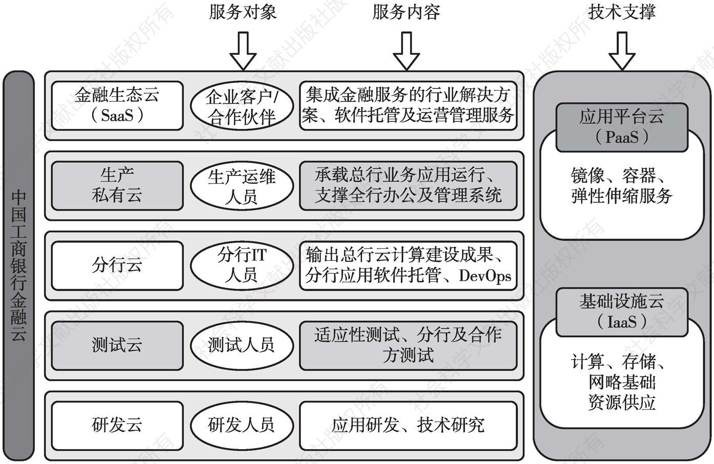 图1 中国工商银行金融云服务体系