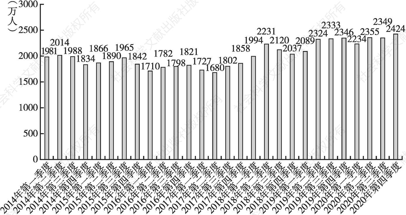 图1 2014～2020年深圳市实际人口变化