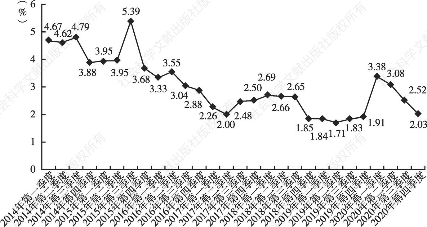 图4 2014～2020年深圳市调查失业率变化趋势