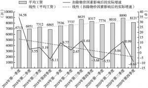 图5 2018～2020年深圳市就业人员月平均工资和实际增速变化情况