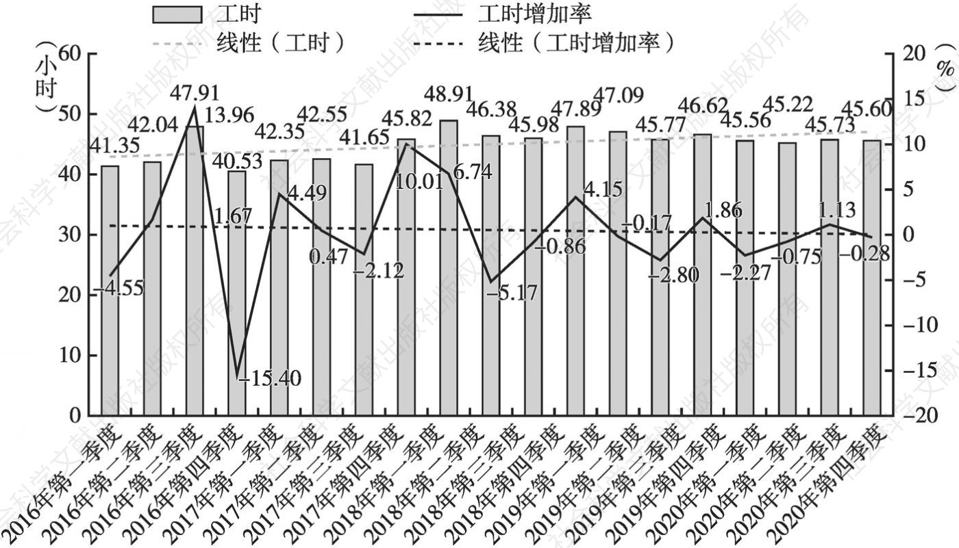 图6 2016～2020年深圳市平均每周工时和工时增加率变化情况