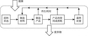 图3-2 生命周期全过程示意