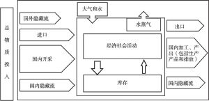 图3-8 物质流分析框架