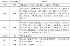 表1 平安北京建设发展评估（2021）调查问卷抽样情况