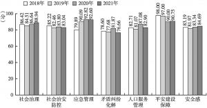图1 平安北京建设发展评估一级指标得分情况