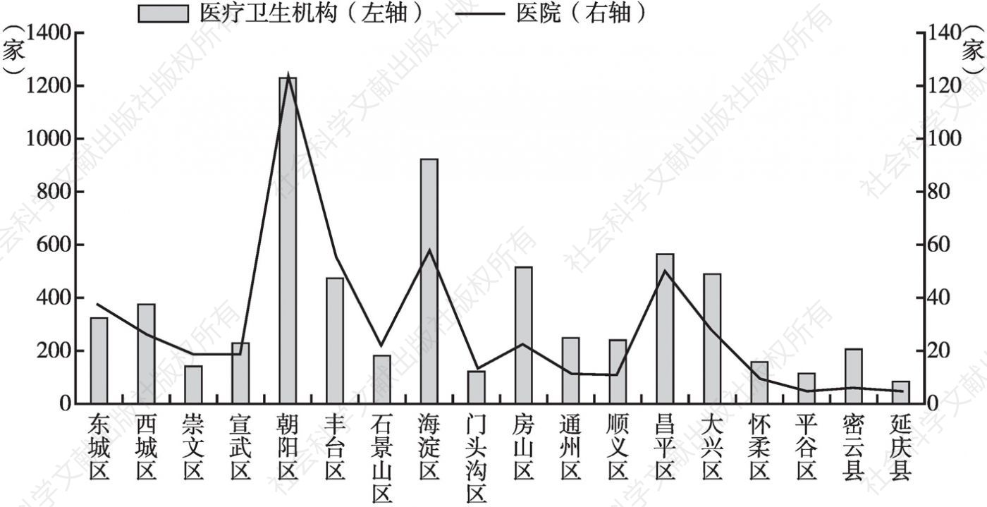 图1 2009年北京市医疗卫生机构分布