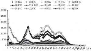 图3 北京各年龄段病患的区域比较