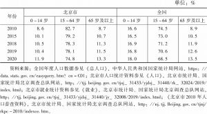 表3 2010～2020年全国与北京常住人口年龄结构