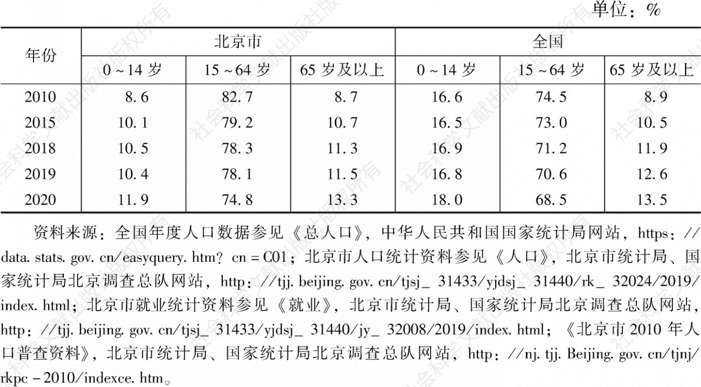 表3 2010～2020年全国与北京常住人口年龄结构