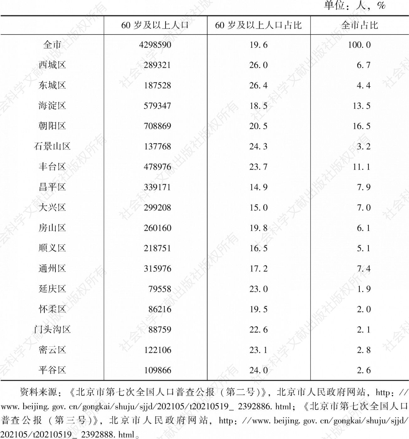 表4 2020年北京市全市及各区人口老龄化水平