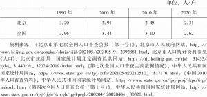 表5 1990～2020年全国和北京家庭户规模