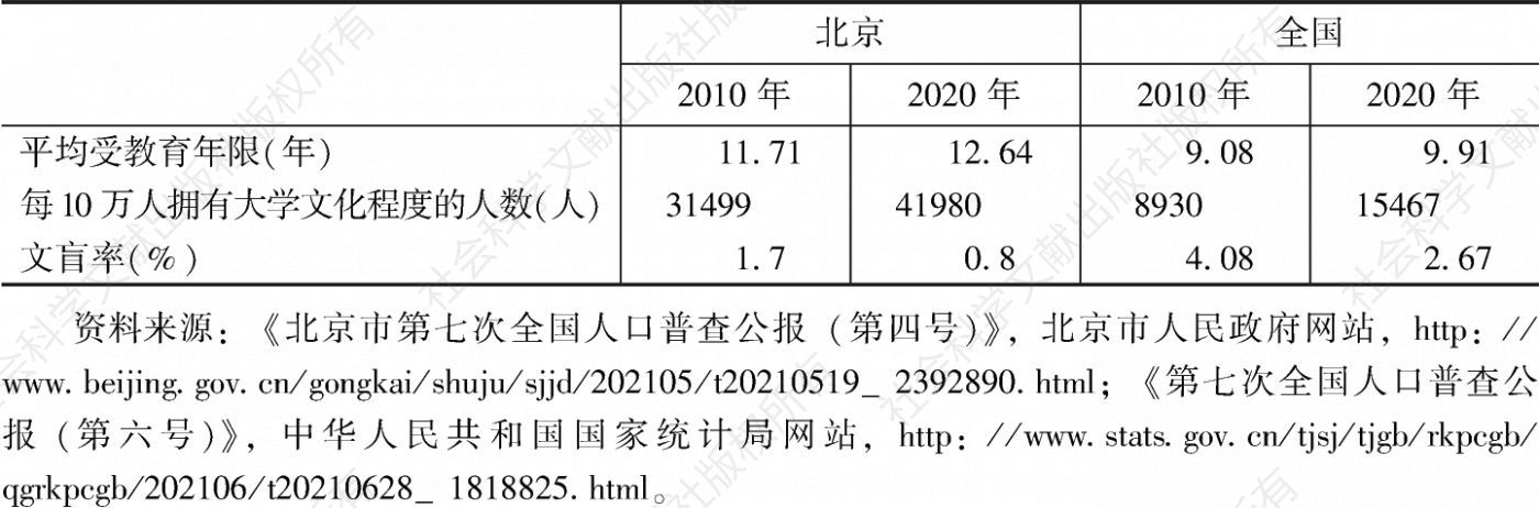表7 2010年和2020年北京和全国受教育水平情况