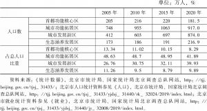表8 2005～2020年北京市各功能区常住人口变动情况