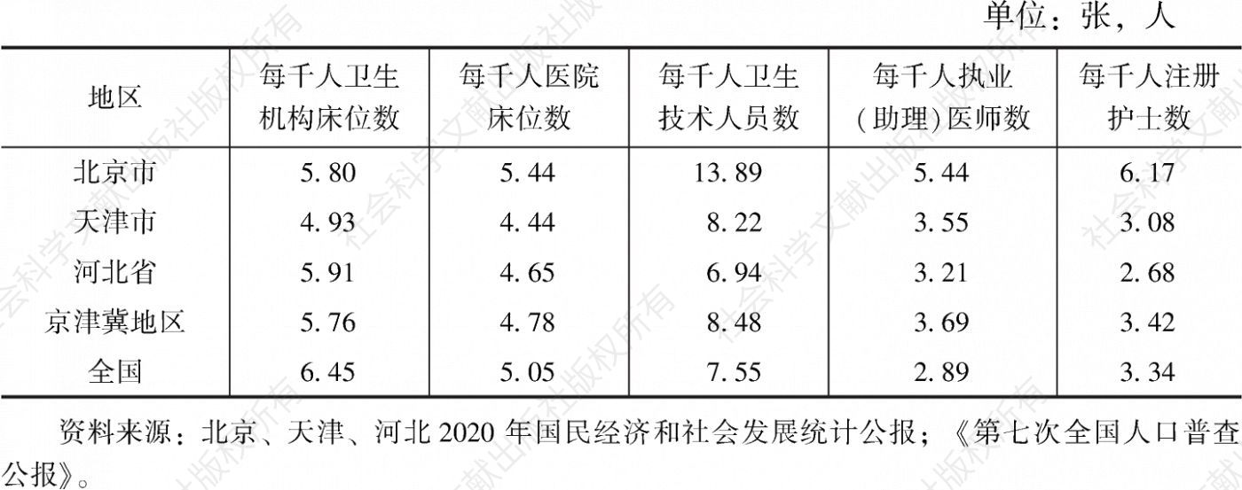表1 2020年京津冀的医疗卫生资源指标