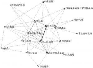 图3 政策主体合作网络
