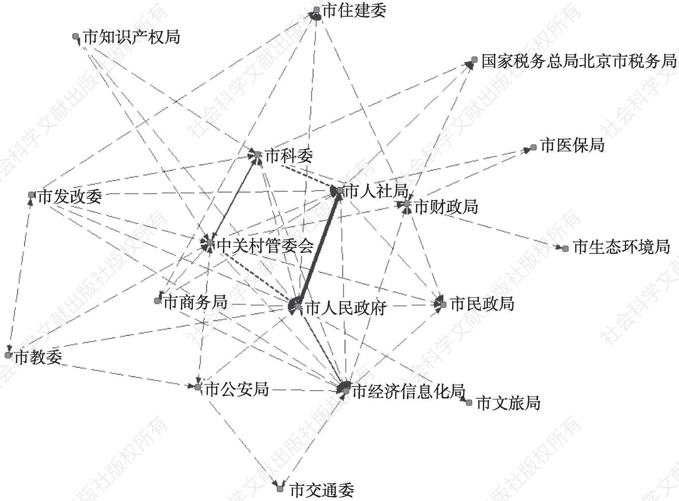 图3 政策主体合作网络