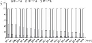 图2 2000～2020年北京市从业人员产业分布变动情况
