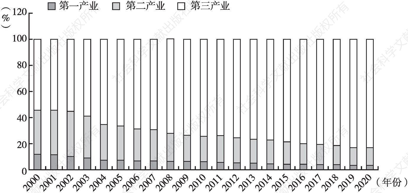 图2 2000～2020年北京市从业人员产业分布变动情况