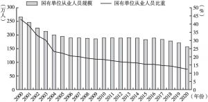 图3 2000～2020年北京市国有单位从业人员规模和比重变动情况