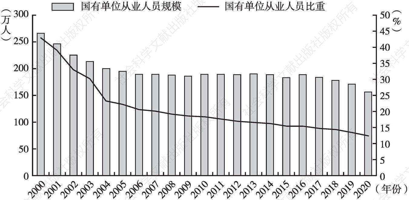 图3 2000～2020年北京市国有单位从业人员规模和比重变动情况