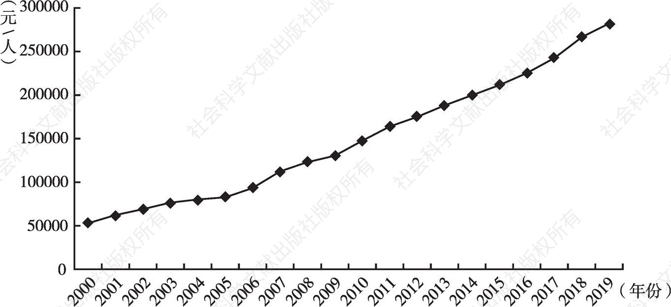 图4 2000～2019年北京市社会劳动生产率变动情况