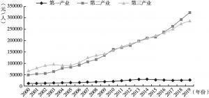 图5 2000～2019年三次产业社会劳动生产率变动情况