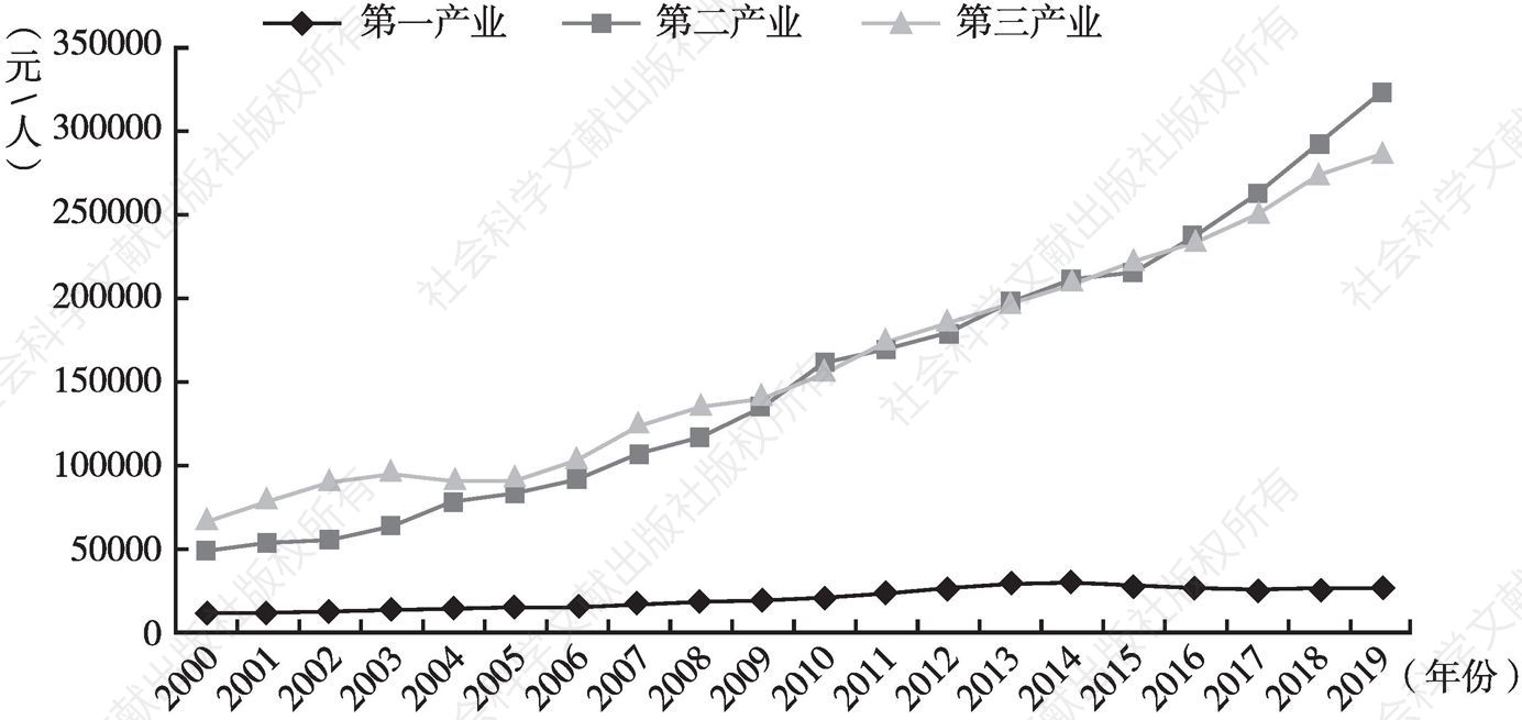 图5 2000～2019年三次产业社会劳动生产率变动情况