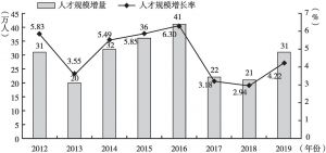 图6 2012～2019年北京市人才规模增量和增长率变动情况