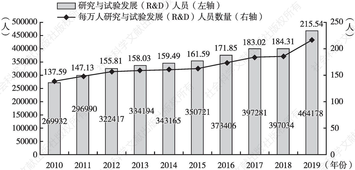 图7 2010～2019年北京R&D人员规模和每万人R&D人员数量变动情况